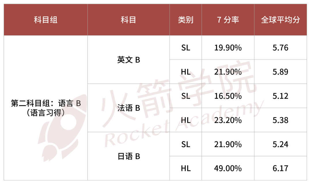 最新！IB考试7分率大曝光，四大科目将迎来改革！