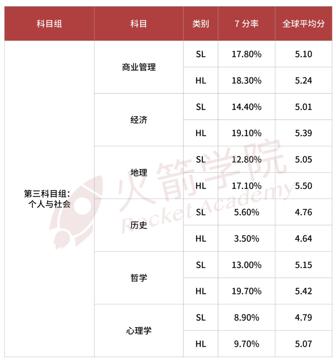 最新！IB考试7分率大曝光，四大科目将迎来改革！