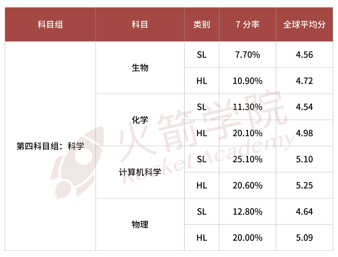 最新！IB考试7分率大曝光，四大科目将迎来改革！