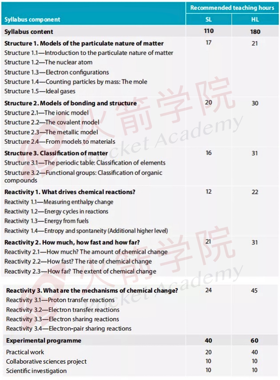 最新！IB考试7分率大曝光，四大科目将迎来改革！