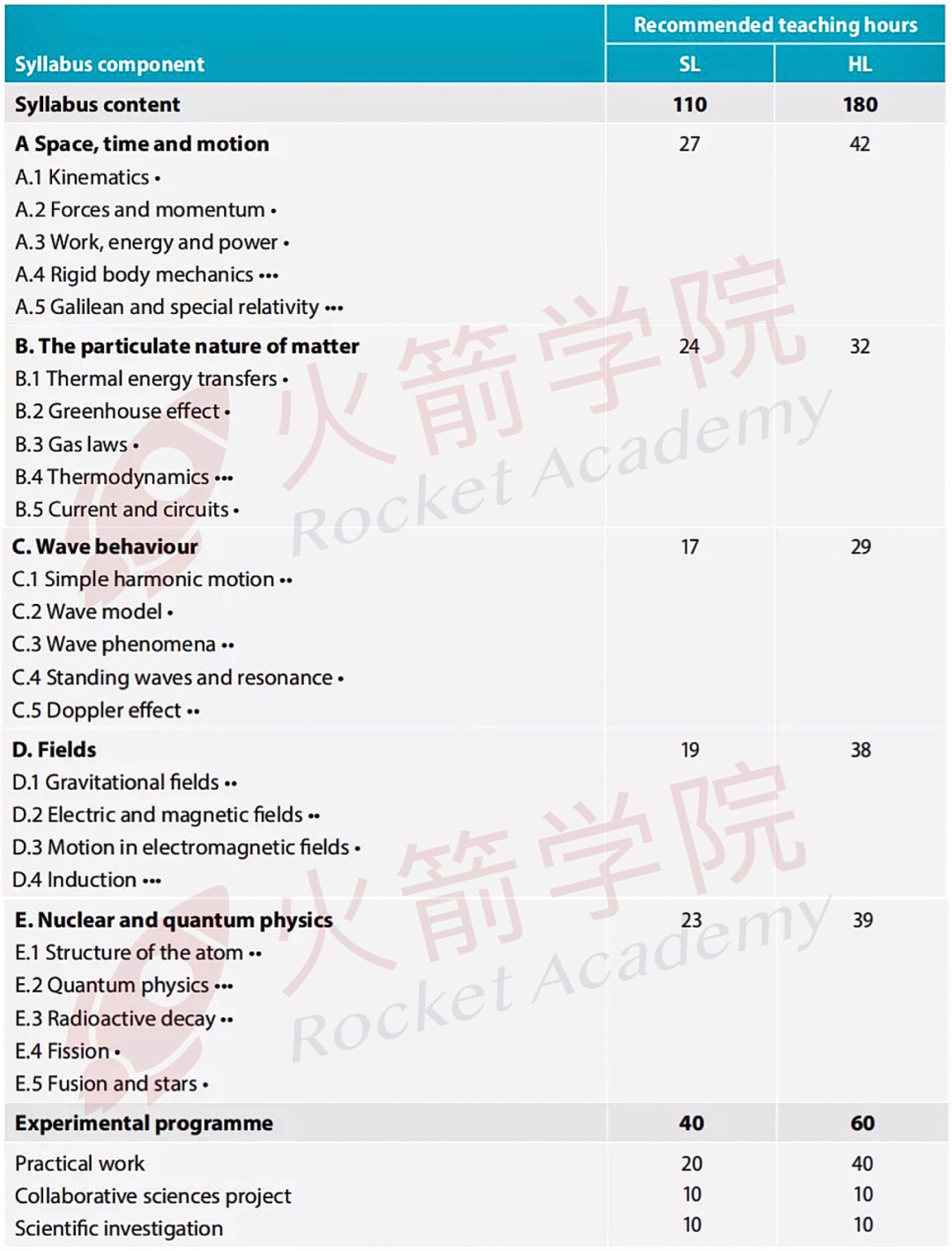 最新！IB考试7分率大曝光，四大科目将迎来改革！