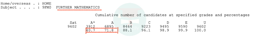 A Level进阶数学如何拿A*？从选择考试局开始！