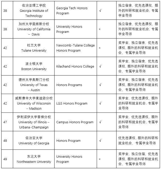 盘点综合性大学里的学霸隐藏款--“荣誉项目”