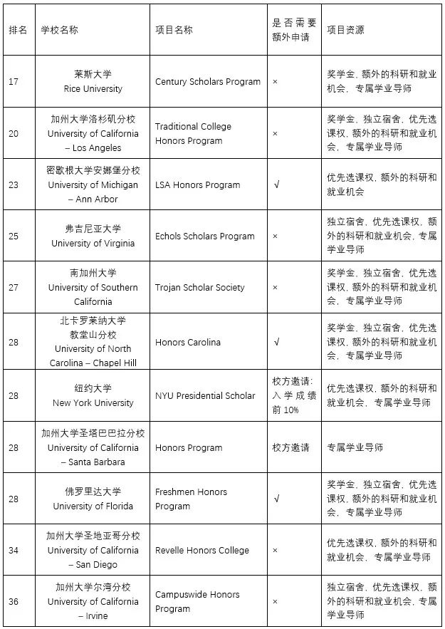 盘点综合性大学里的学霸隐藏款--“荣誉项目”