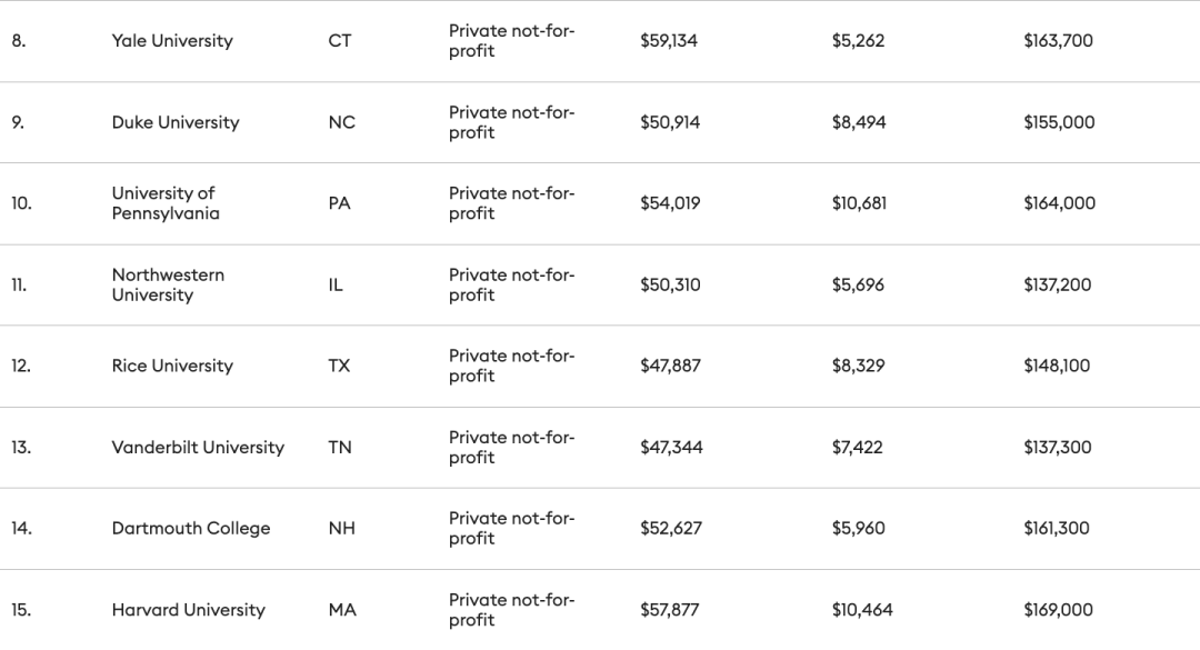 太刺激！又一最新美国大学排名发布！哈佛爆冷跌出前十，UC系王炸！