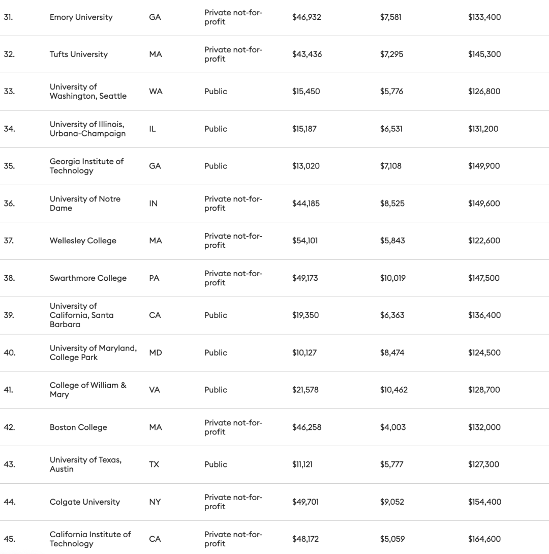 太刺激！又一最新美国大学排名发布！哈佛爆冷跌出前十，UC系王炸！