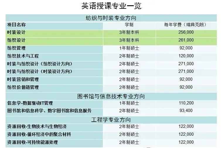 北欧留学 |瑞典布罗斯大学2023年英语授课项目一览