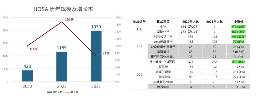 HOSA生物与健康未来领袖挑战赛 | 谁说生物领域的高含金量竞赛只能答题大比拼？！