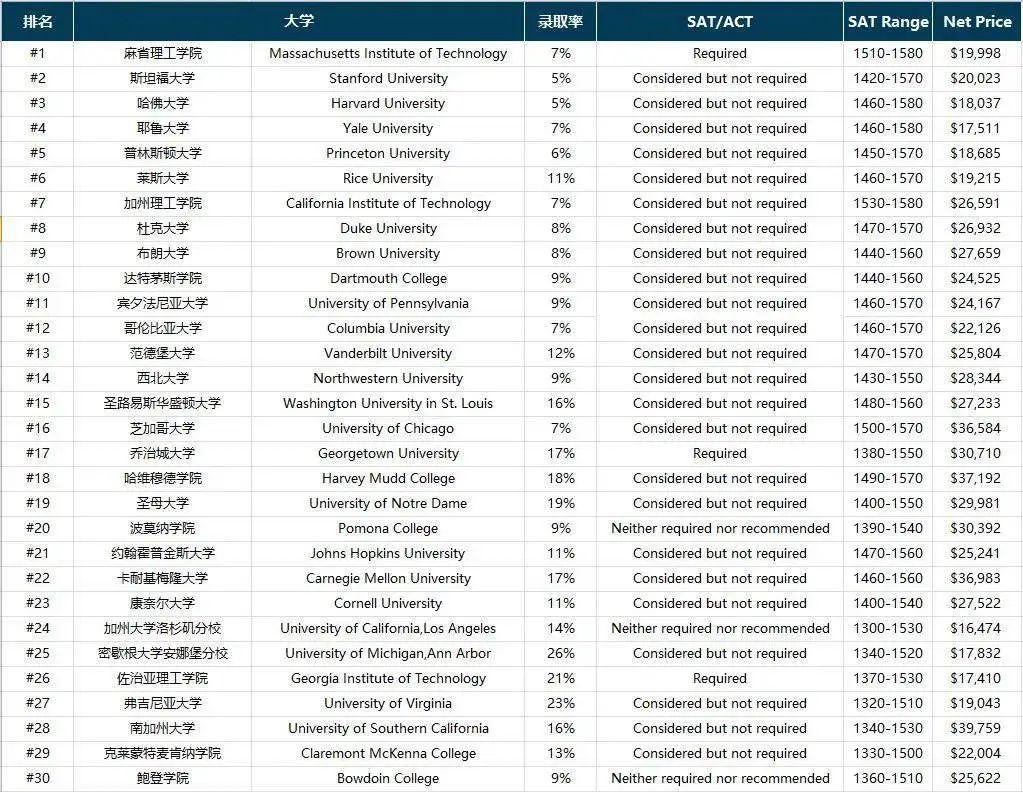 US News发榜前夕，四大美国高校排名抢先出炉，让人大跌眼镜