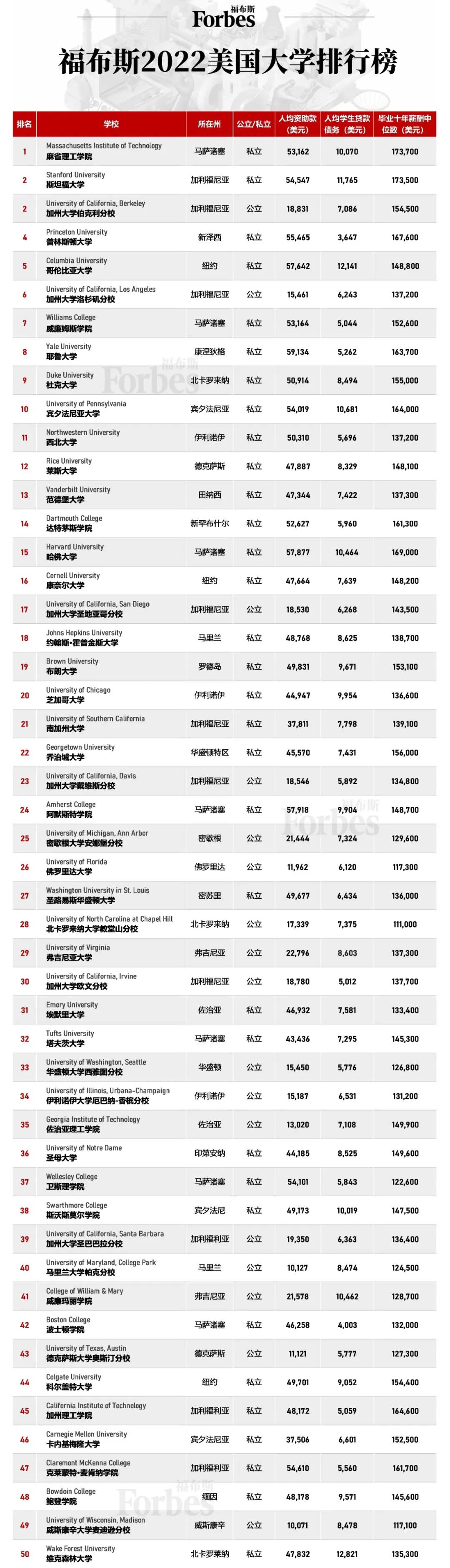 US News发榜前夕，四大美国高校排名抢先出炉，让人大跌眼镜