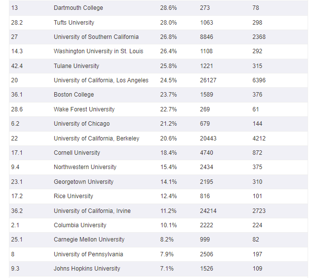 最新美国大学转学报告，转学录取率竟比新生录取率还高！