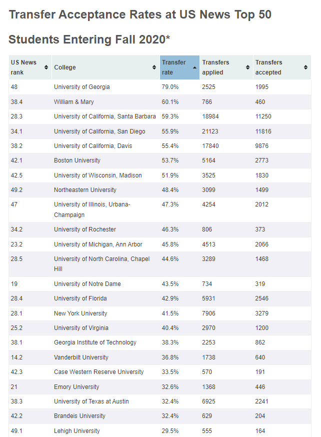 最新美国大学转学报告，转学录取率竟比新生录取率还高！