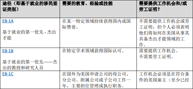 STEM专业中国学生有哪些方式留在美国工作？美国官方给出最详细说明！