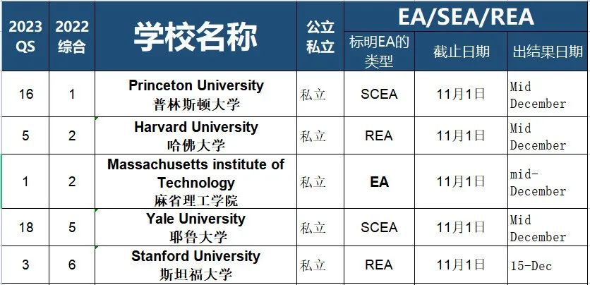 为什么哈耶普斯麻只有EA无ED？不用ED绑定学生，只有名校才“敢”！！！