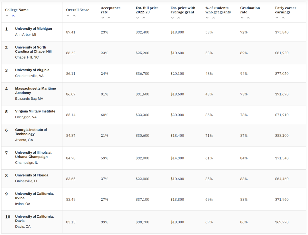 「最可靠」的美国大学排名出炉！多所宝藏大学终于涌现了...