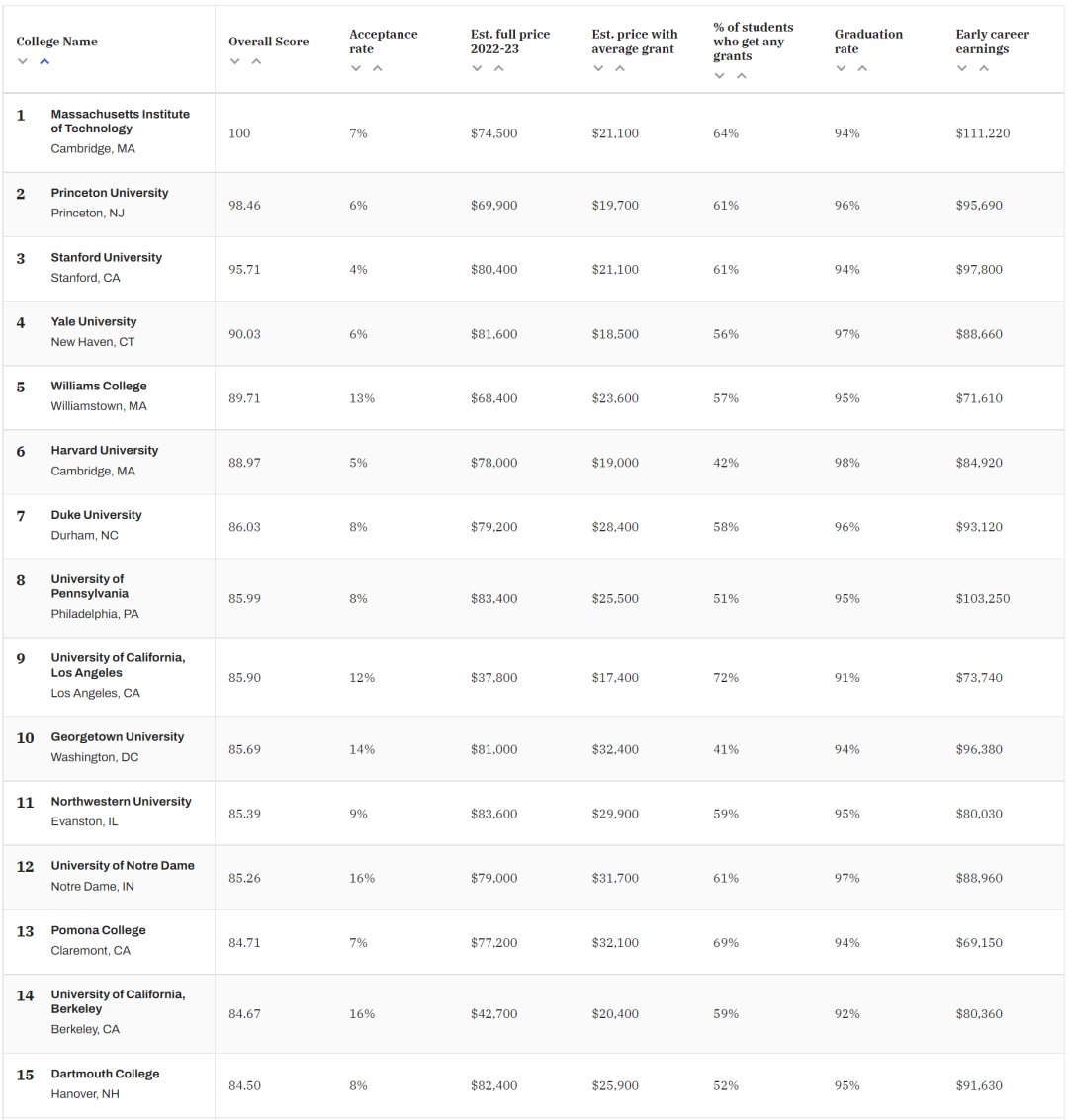 「最可靠」的美国大学排名出炉！多所宝藏大学终于涌现了...