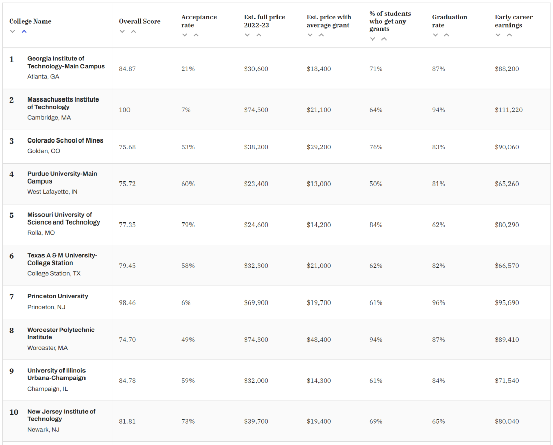 「最可靠」的美国大学排名出炉！多所宝藏大学终于涌现了...