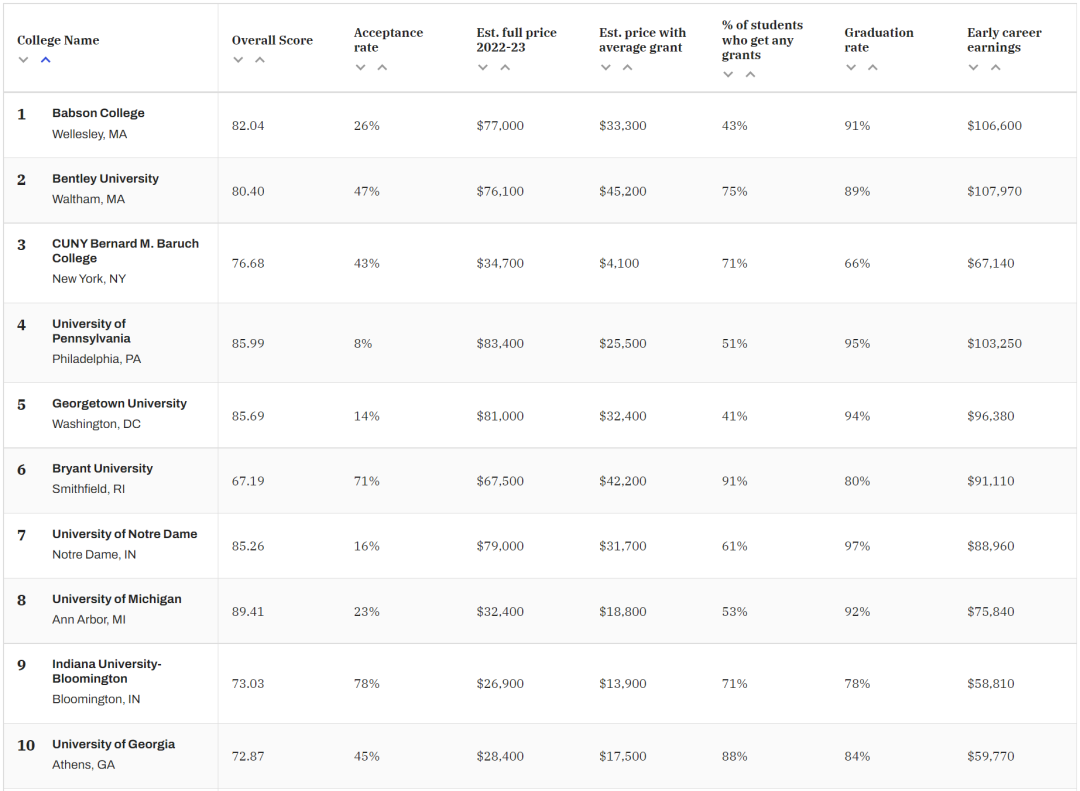 「最可靠」的美国大学排名出炉！多所宝藏大学终于涌现了...