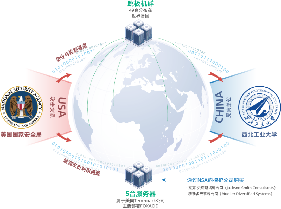 解密！为了攻击西工大，美国国安局竟动用54台跳板机和代理服务器