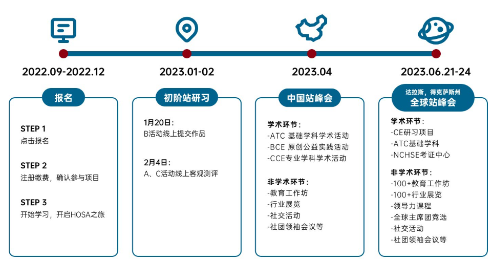 爬藤“必选项”！80%摘金学霸录取宾大/斯坦福...生物届顶流—HOSA新赛季开幕！