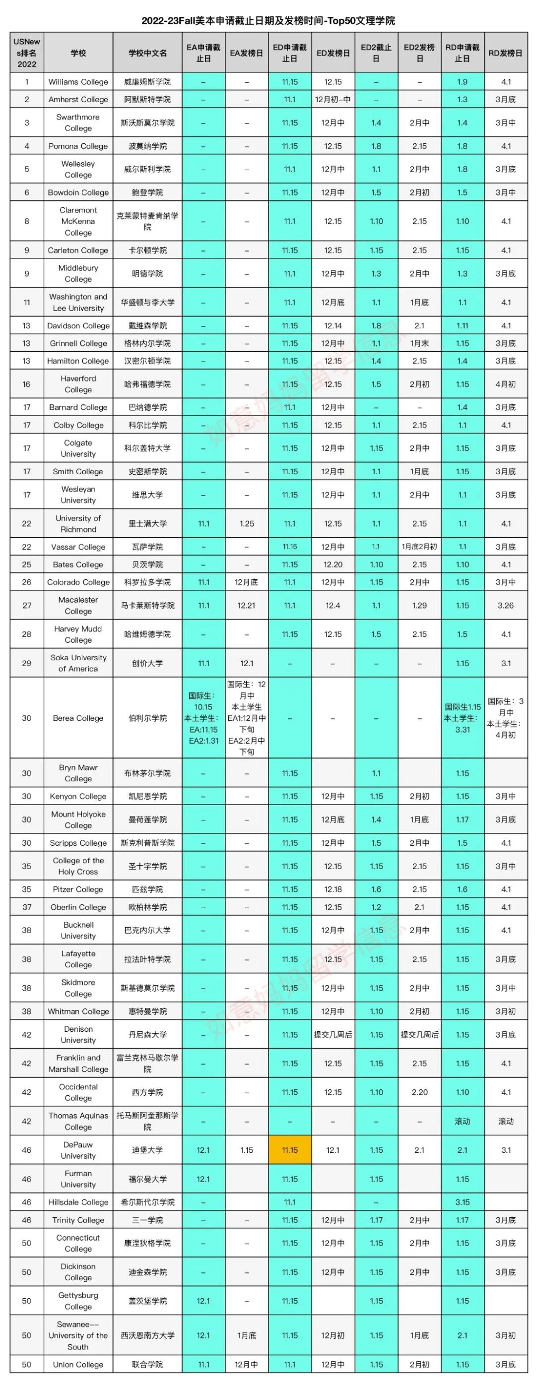 美国Top100综合大学和Top50文理学院2023Fall申请截止日期及发榜时间