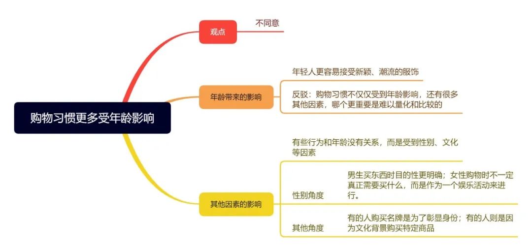 9.10大陆雅思大作文7分范文及解析：购物习惯更多受年龄影响