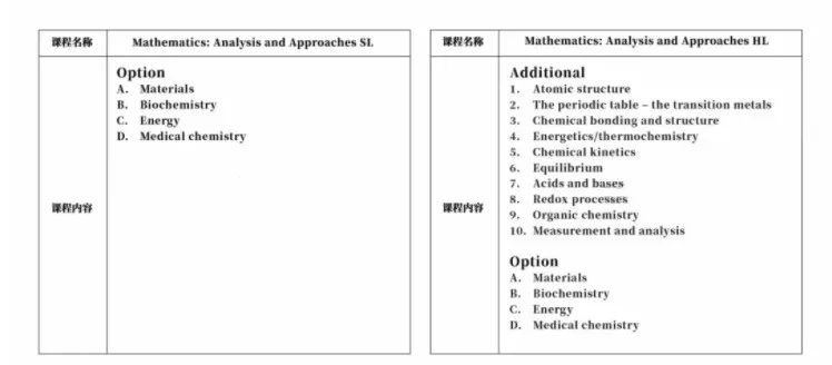 IB化学考纲更新！SL和HL哪个是最佳选择？参考MIT哈佛剑桥的基本要求