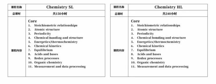 IB化学考纲更新！SL和HL哪个是最佳选择？参考MIT哈佛剑桥的基本要求