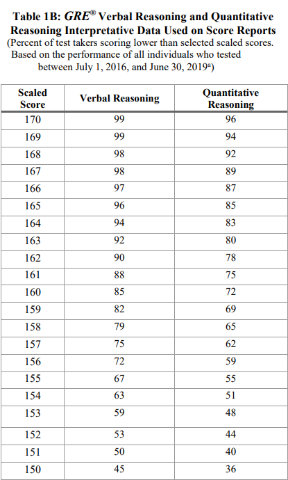 不同分数段的GRE成绩可以去哪些学校？GRE330+申请Top30院校是不是稳了？