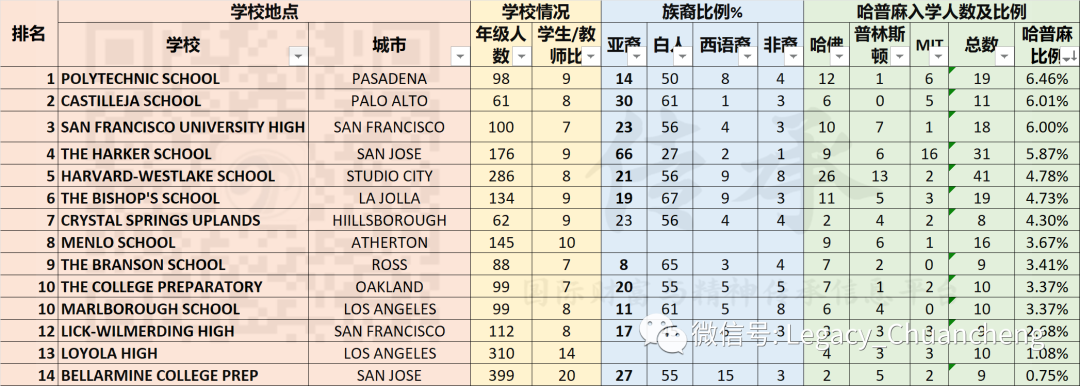 【加州2020】美国哈佛、普林斯顿、MIT录取入学率最高的中学排名