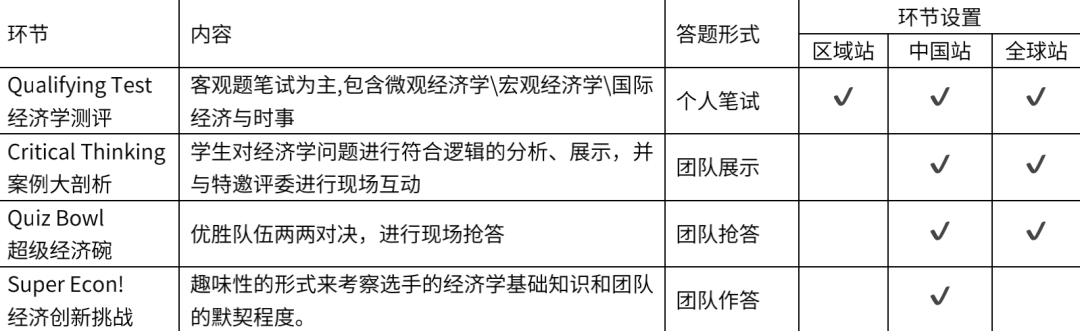 NEC全美经济学挑战竞赛攻略！机构NEC培训辅导课程火热报名中！