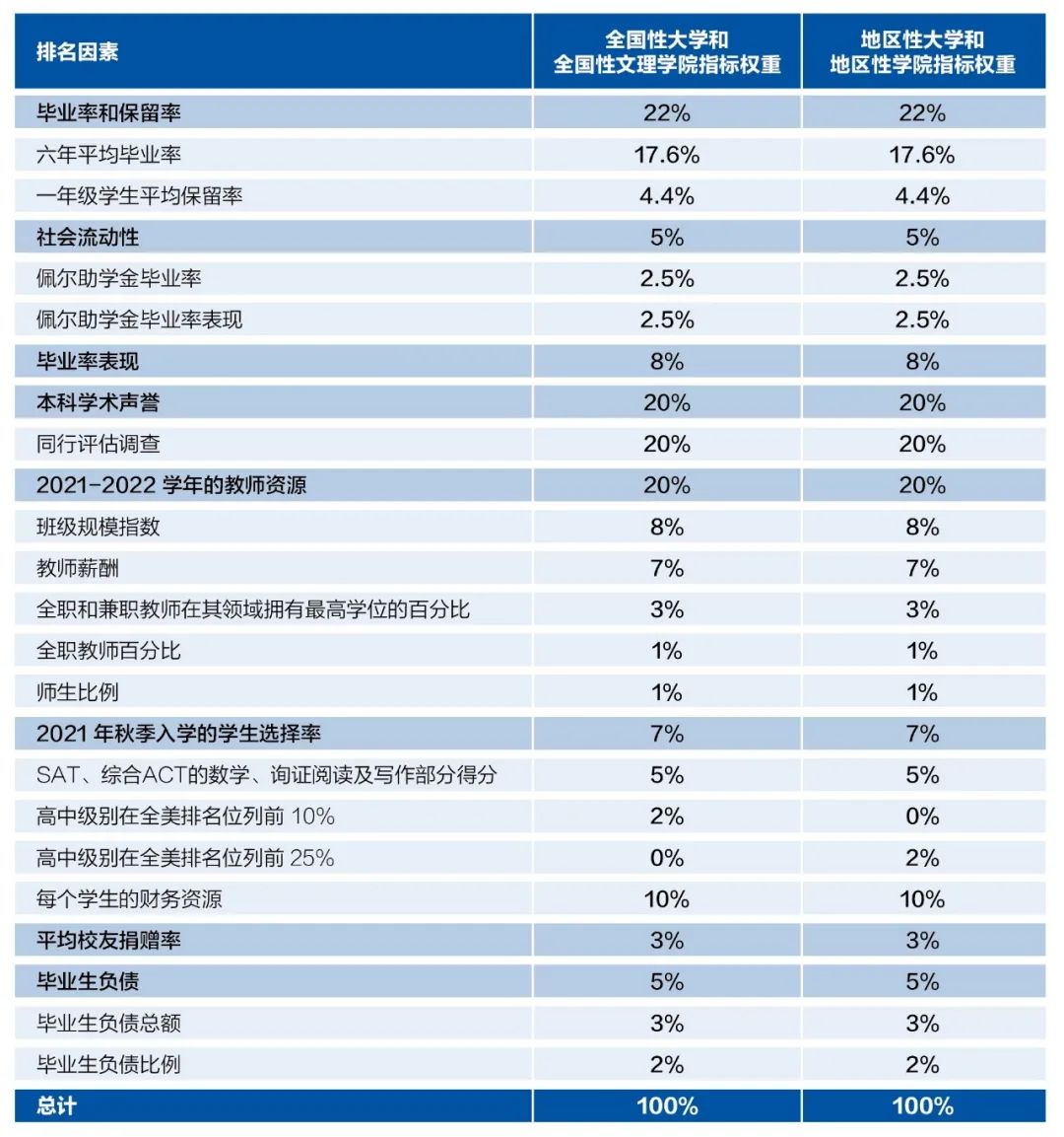 解读US News美国大学最新排名，哥大数据造假但依然名列18