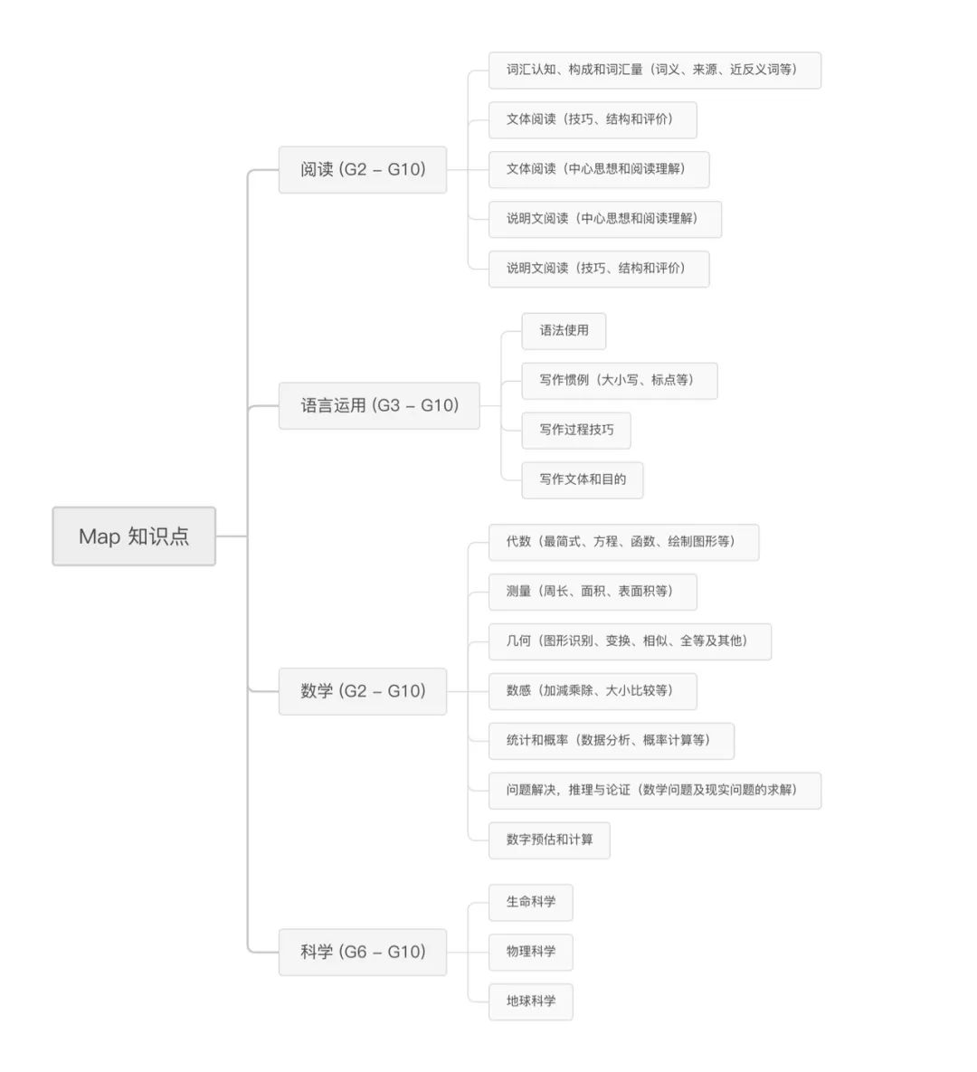 美制学校必备考试：MAP 测试全知识点解读（上）