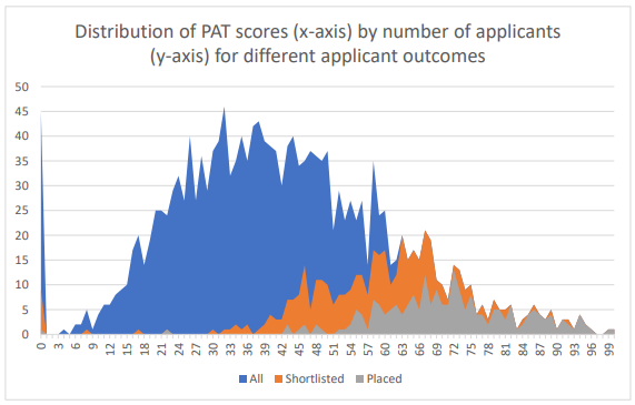 PAT想拿高分需要怎样的基础？考多少分进面试才保险？