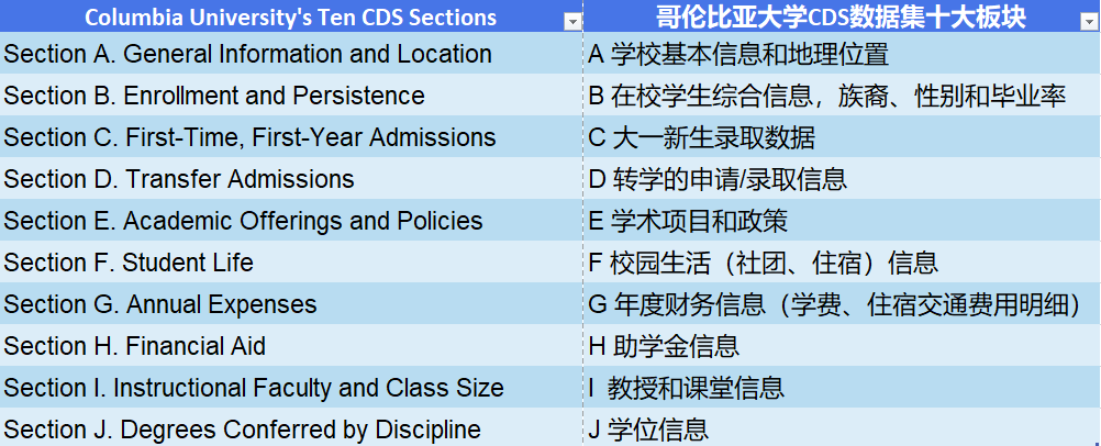 最新！哥大首次公开了本科录取相关的统计数据 (Common Data Set）