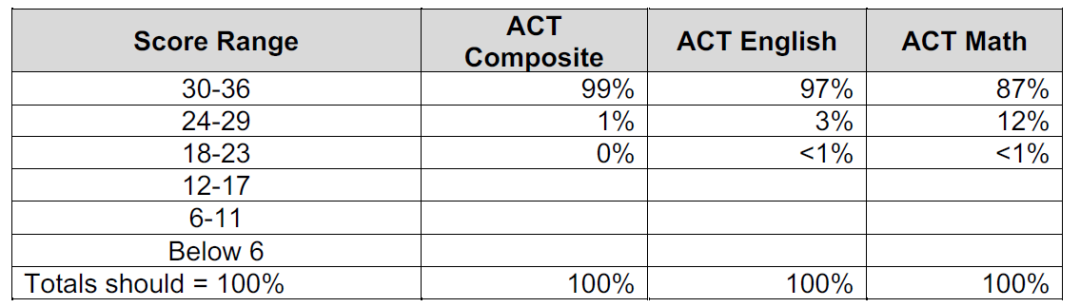 最新！哥大首次公开了本科录取相关的统计数据 (Common Data Set）