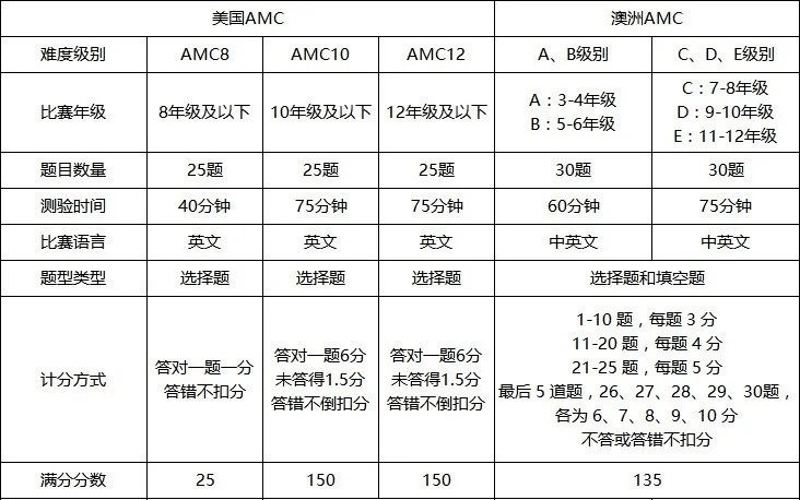 世外、上中国际学生都在备战，麻省理工、耶鲁、布朗大学面试官欣赏的数学竞赛