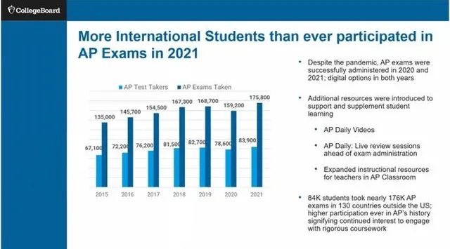 深扒5年AP数据，原来中国学生也有AP10大选课“红黑榜”...