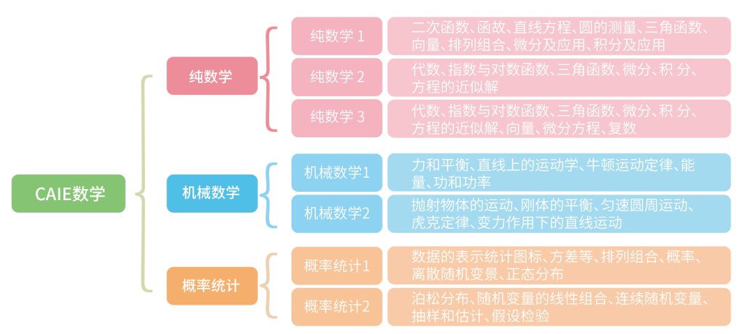 ALevel万金油学科！两大考试局、四大科目谁才是稳拿A*的最优选？