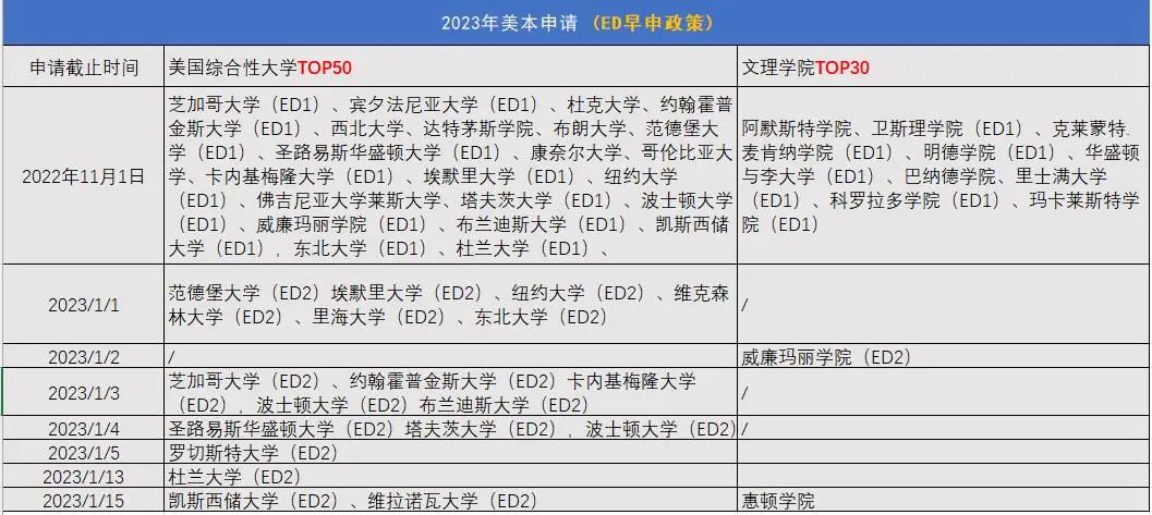 注意！多所美本早申截止日期临近！2023EA\ED\RD选哪个？