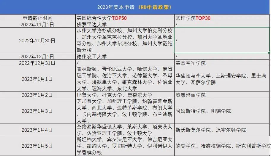 注意！多所美本早申截止日期临近！2023EA\ED\RD选哪个？