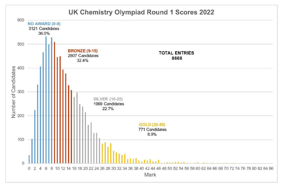 剑桥点名要！英美名校化学系录取者的必杀武器UKChO，2023报名即将开启！