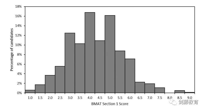 BMAT全解析｜牛剑G5医学专业如何考察学生的科学及应用能力？
