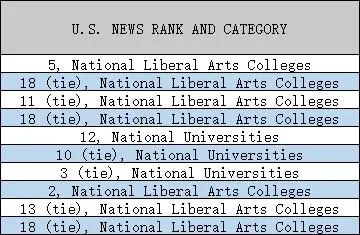 U.S.News评出国际留学生奖学金金额前十的大学