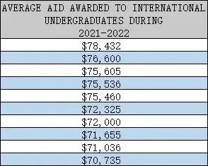 U.S.News评出国际留学生奖学金金额前十的大学