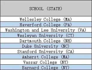 U.S.News评出国际留学生奖学金金额前十的大学