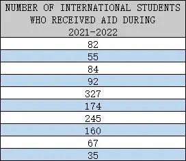 U.S.News评出国际留学生奖学金金额前十的大学