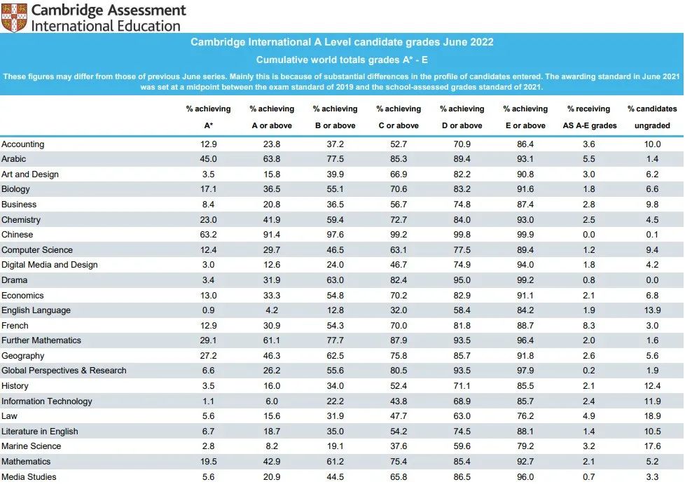 今年三大国际考局A-level成绩哪个A*率最高？