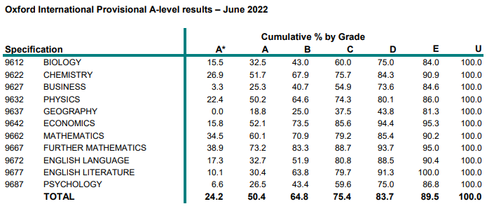 今年三大国际考局A-level成绩哪个A*率最高？