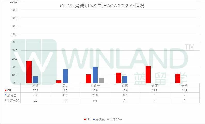 今年三大国际考局A-level成绩哪个A*率最高？